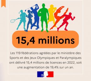 Étude sur les licences annuelles des fédérations sportives en 2022